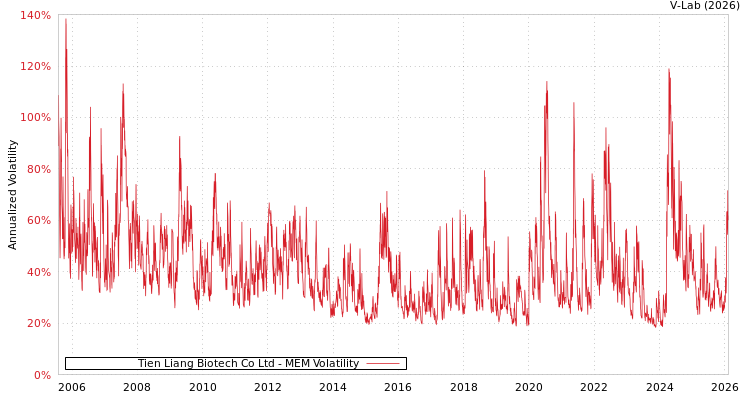 graph of Tien Liang Biotech Co Ltd MEM