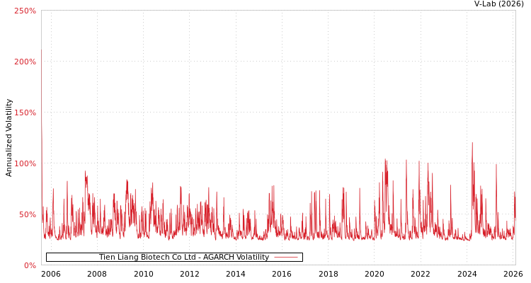 graph of Tien Liang Biotech Co Ltd AGARCH