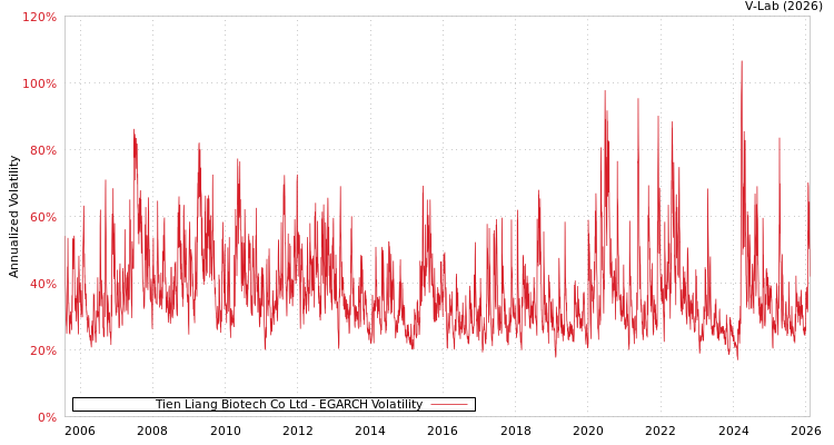 graph of Tien Liang Biotech Co Ltd EGARCH