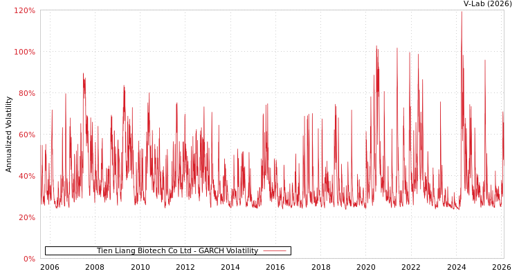 graph of Tien Liang Biotech Co Ltd GARCH