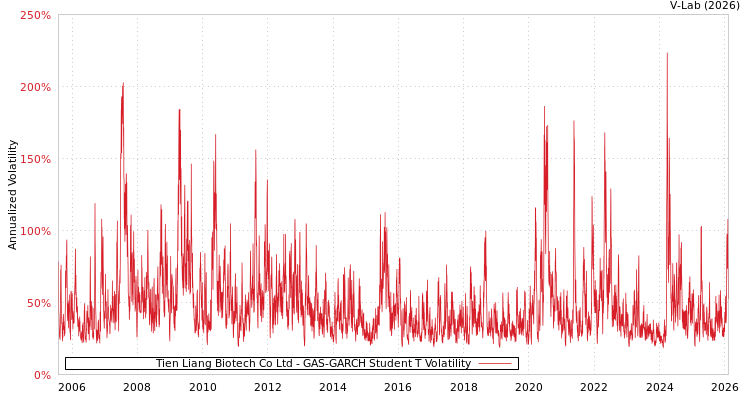 graph of Tien Liang Biotech Co Ltd GAS-GARCH-T