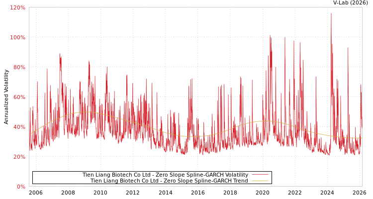 graph of Tien Liang Biotech Co Ltd S0GARCH