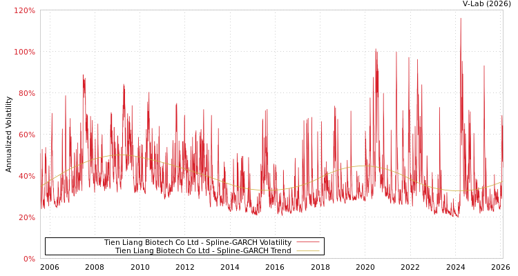 graph of Tien Liang Biotech Co Ltd SGARCH
