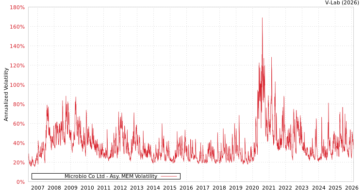 graph of Microbio Co Ltd AMEM