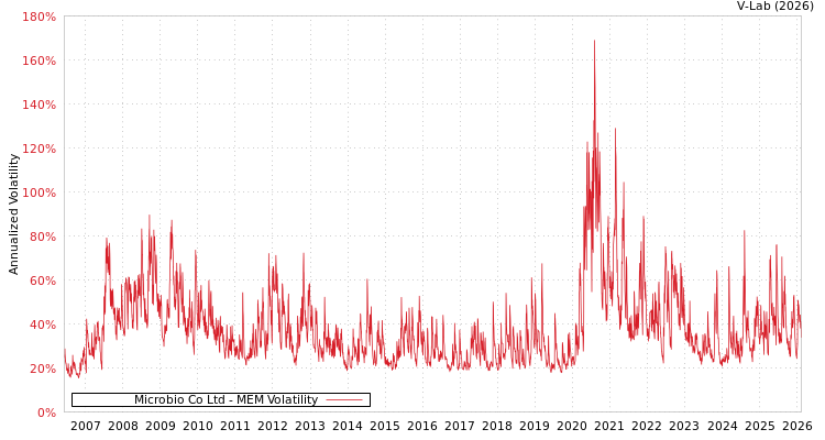graph of Microbio Co Ltd MEM
