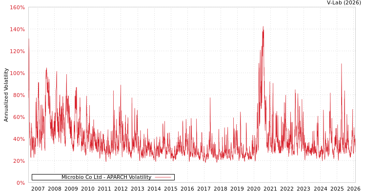 graph of Microbio Co Ltd APARCH