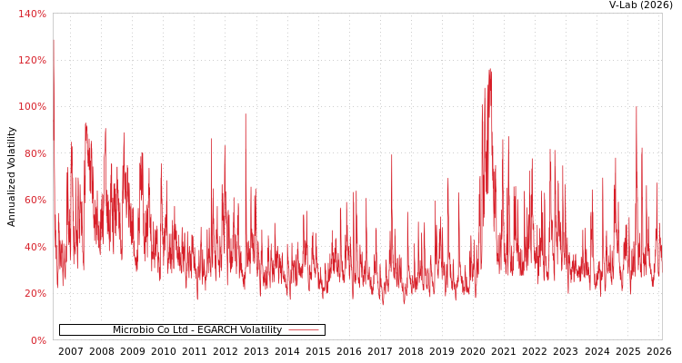 graph of Microbio Co Ltd EGARCH