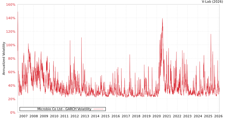 graph of Microbio Co Ltd GARCH
