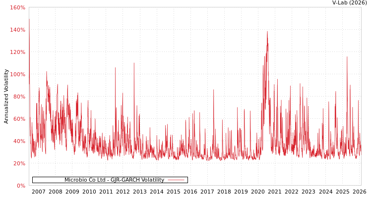 graph of Microbio Co Ltd GJR-GARCH