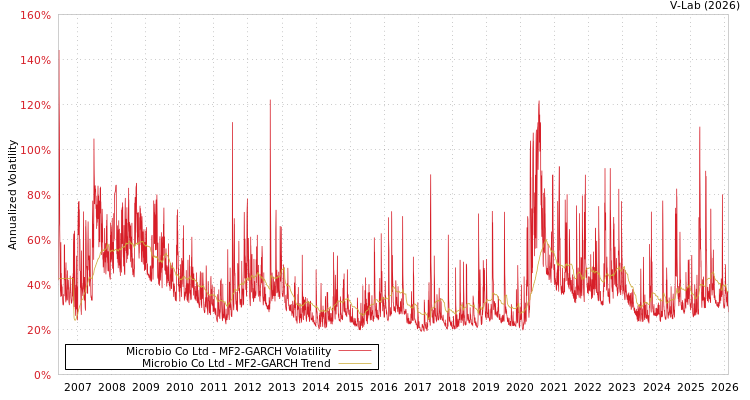 graph of Microbio Co Ltd MF2-GARCH