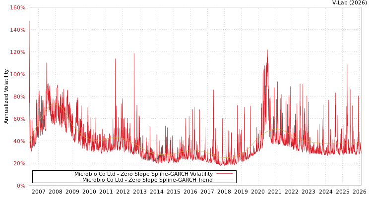 graph of Microbio Co Ltd S0GARCH
