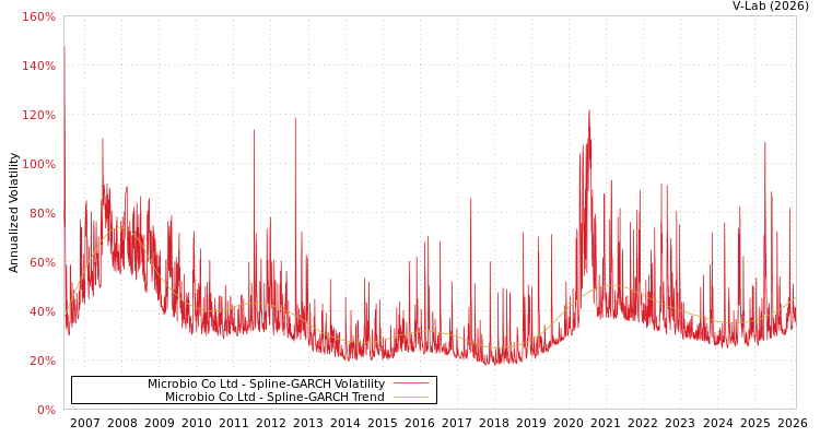 graph of Microbio Co Ltd SGARCH