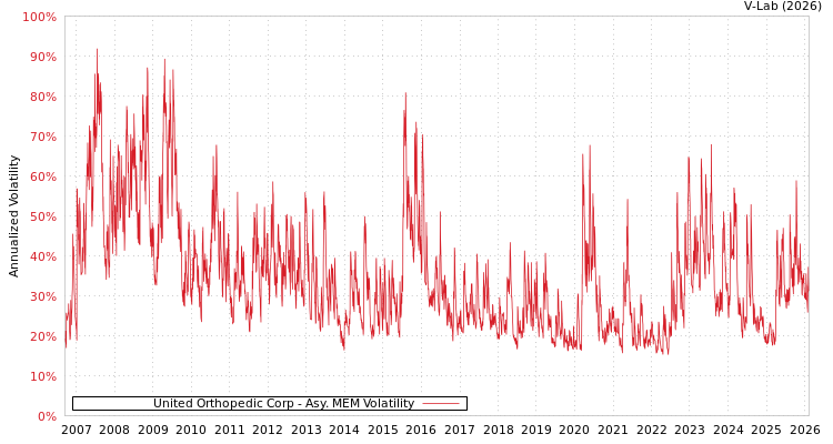 graph of United Orthopedic Corp AMEM