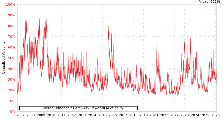 graph of United Orthopedic Corp APMEM