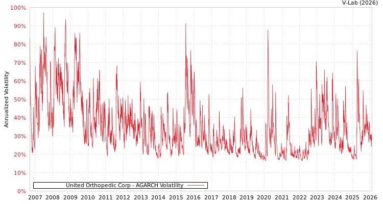 graph of United Orthopedic Corp AGARCH