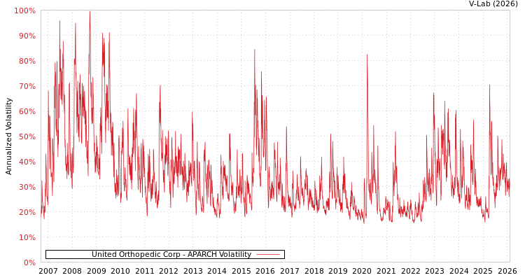 graph of United Orthopedic Corp APARCH
