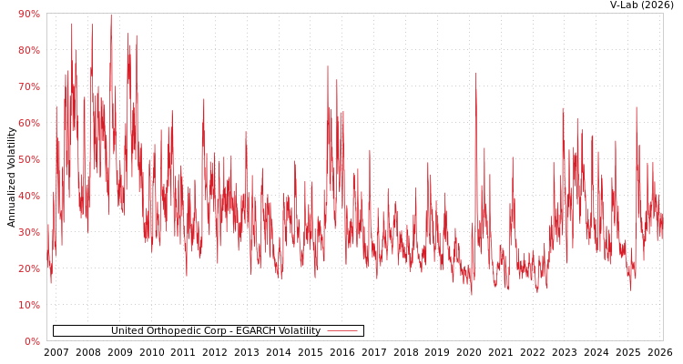 graph of United Orthopedic Corp EGARCH