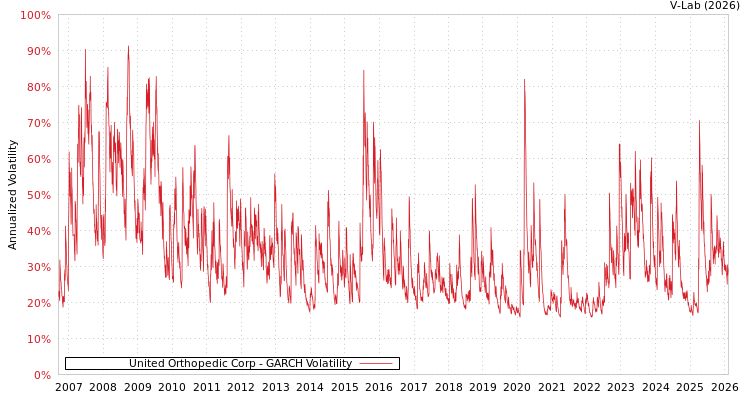 graph of United Orthopedic Corp GARCH