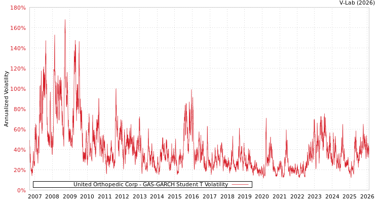 graph of United Orthopedic Corp GAS-GARCH-T