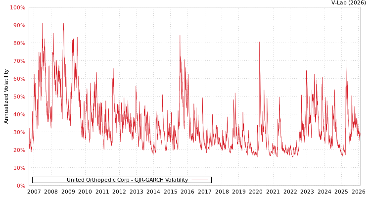 graph of United Orthopedic Corp GJR-GARCH