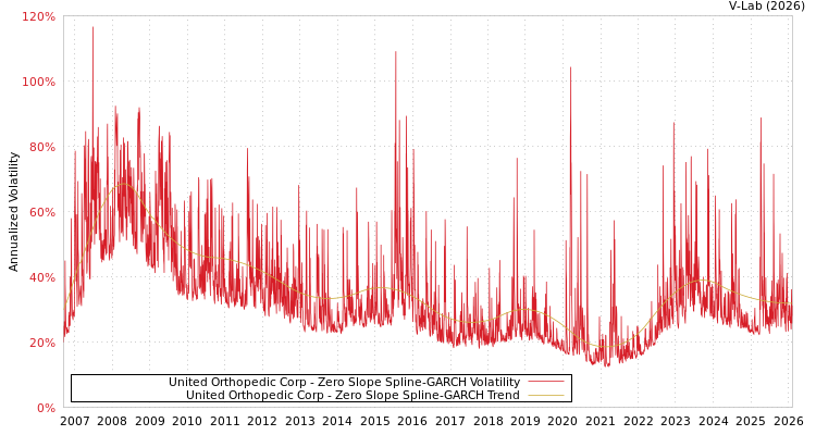 graph of United Orthopedic Corp S0GARCH