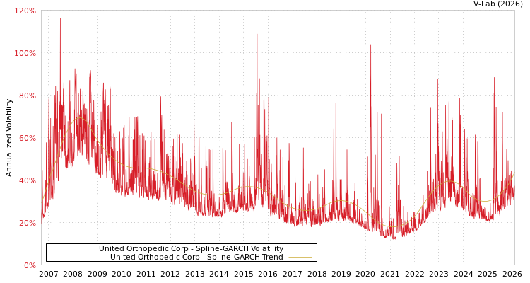 graph of United Orthopedic Corp SGARCH