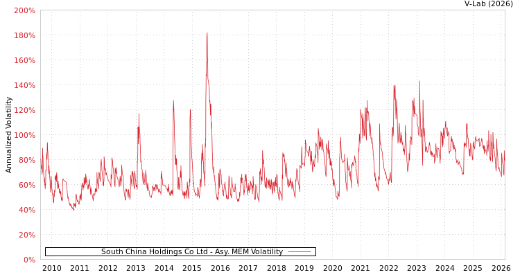 graph of South China Holdings Co Ltd AMEM