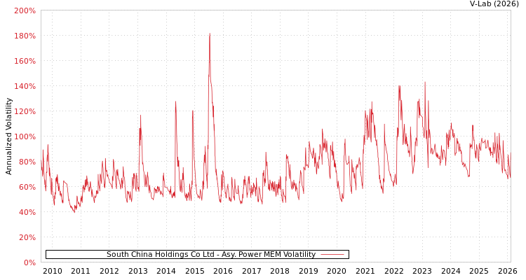 graph of South China Holdings Co Ltd APMEM