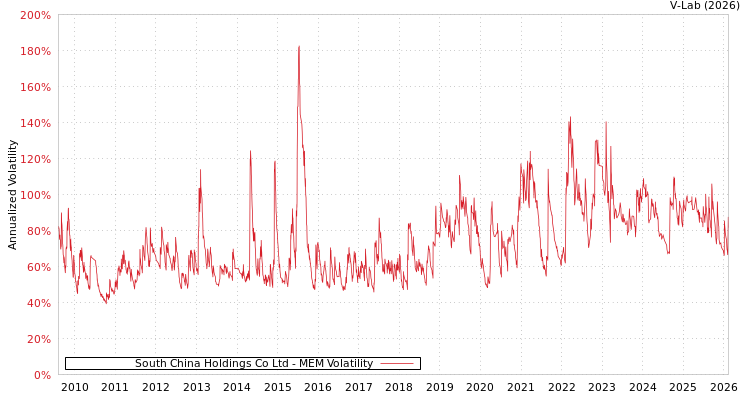graph of South China Holdings Co Ltd MEM