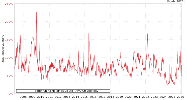 graph of South China Holdings Co Ltd APARCH