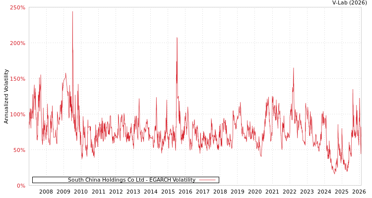 graph of South China Holdings Co Ltd EGARCH