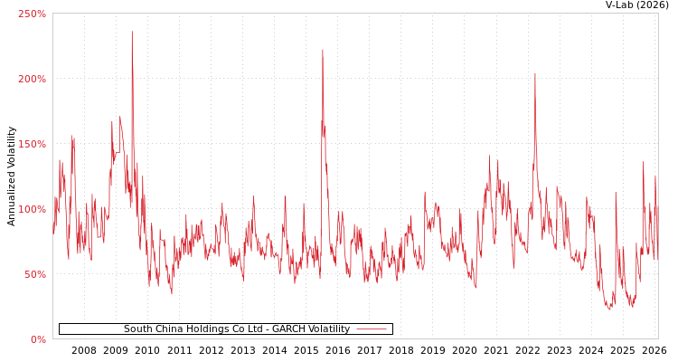 graph of South China Holdings Co Ltd GARCH