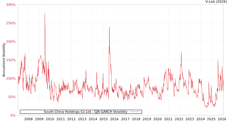 graph of South China Holdings Co Ltd GJR-GARCH