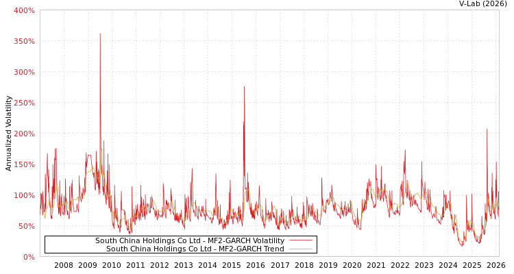 graph of South China Holdings Co Ltd MF2-GARCH
