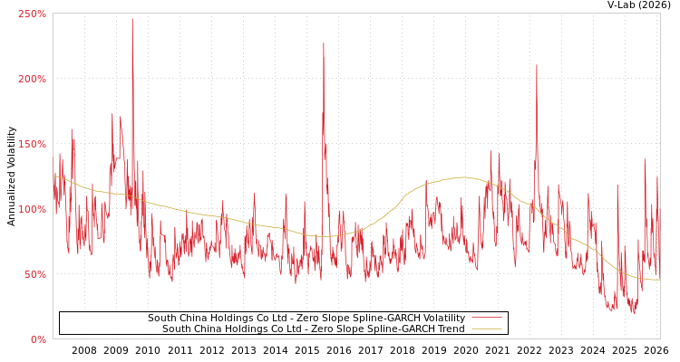 graph of South China Holdings Co Ltd S0GARCH