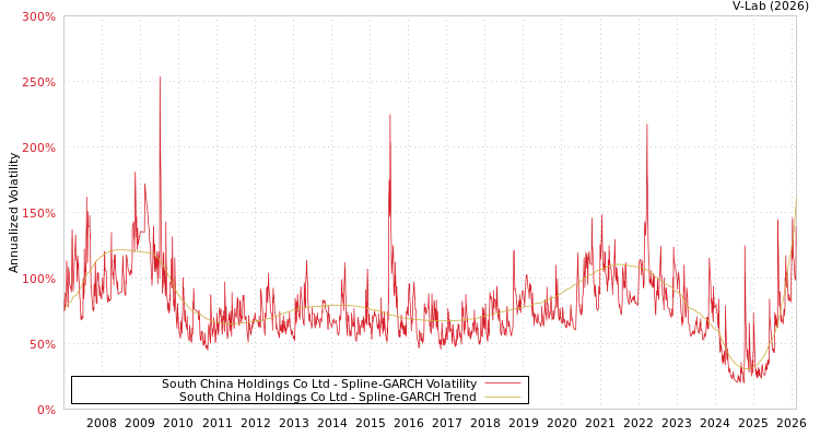 graph of South China Holdings Co Ltd SGARCH