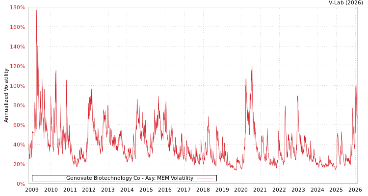 graph of Genovate Biotechnology Co AMEM