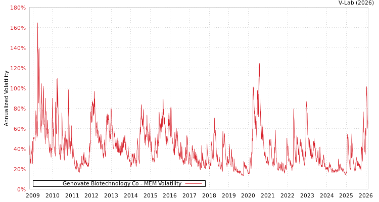 graph of Genovate Biotechnology Co MEM