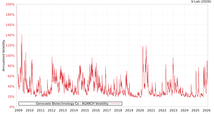 graph of Genovate Biotechnology Co AGARCH