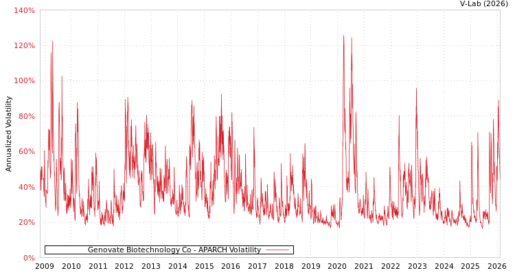graph of Genovate Biotechnology Co APARCH