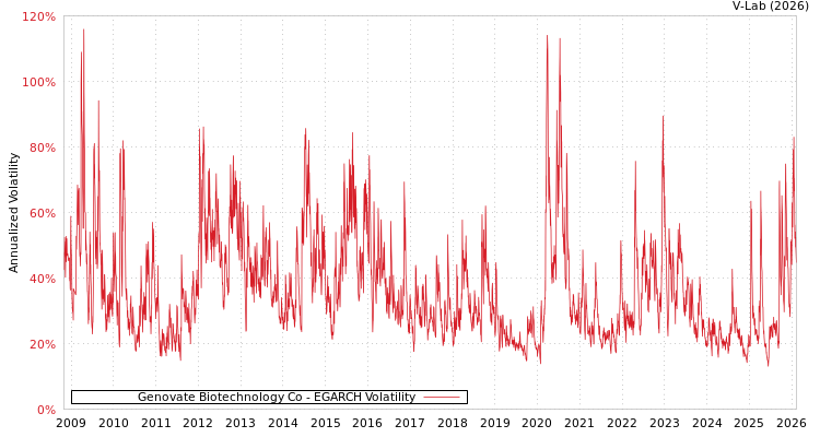 graph of Genovate Biotechnology Co EGARCH