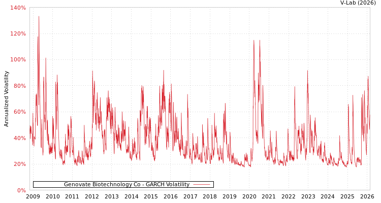 graph of Genovate Biotechnology Co GARCH