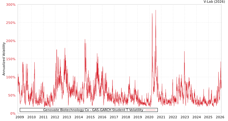 graph of Genovate Biotechnology Co GAS-GARCH-T