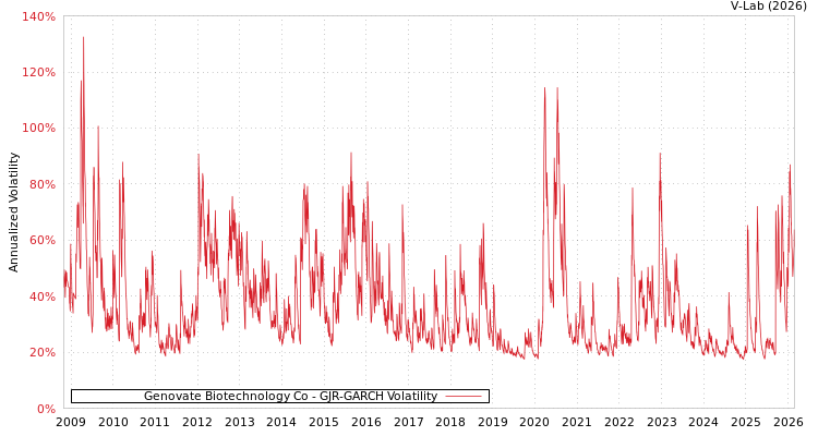 graph of Genovate Biotechnology Co GJR-GARCH