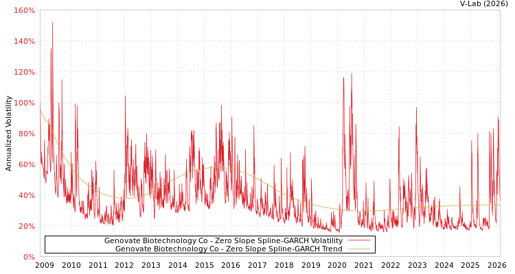 graph of Genovate Biotechnology Co S0GARCH