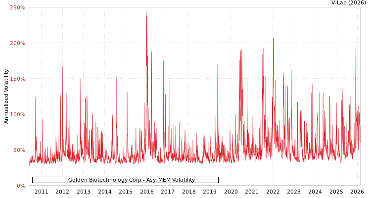 graph of Golden Biotechnology Corp AMEM