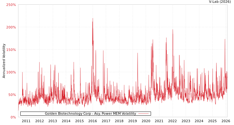 graph of Golden Biotechnology Corp APMEM