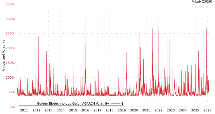graph of Golden Biotechnology Corp AGARCH