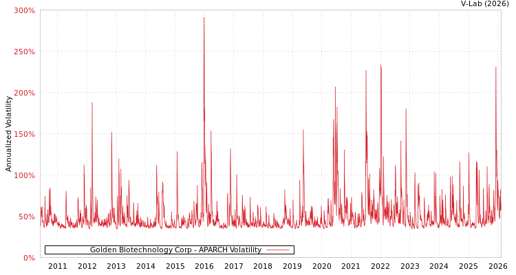 graph of Golden Biotechnology Corp APARCH