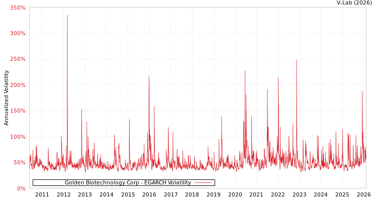 graph of Golden Biotechnology Corp EGARCH